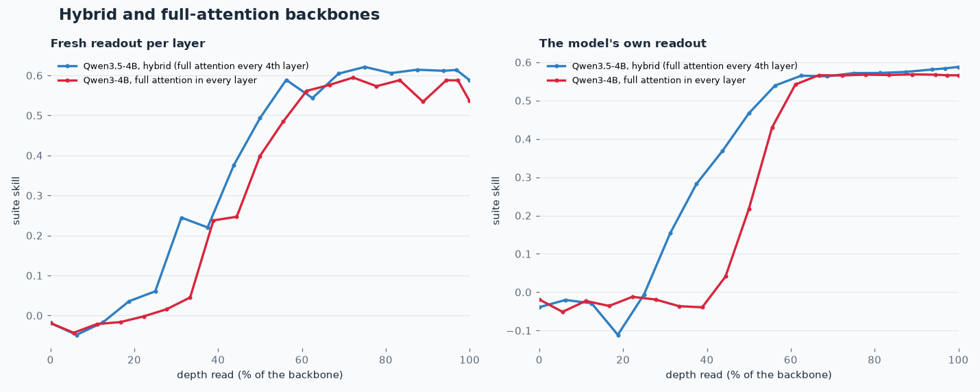 Hybrid and full-attention backbones by relative depth