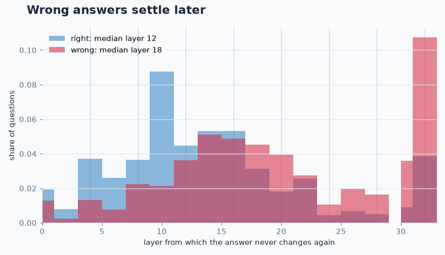 Settling layer, questions the model answers right and wrong